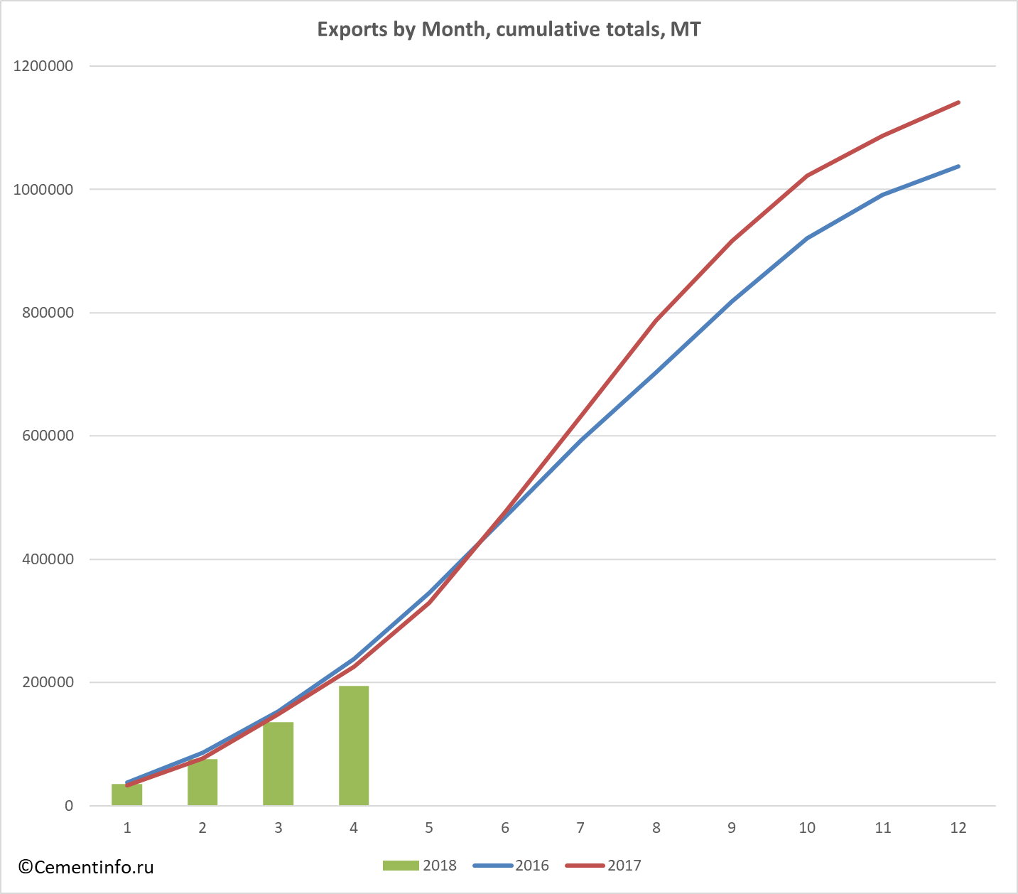 Exports by Month, cumulative totals, MT